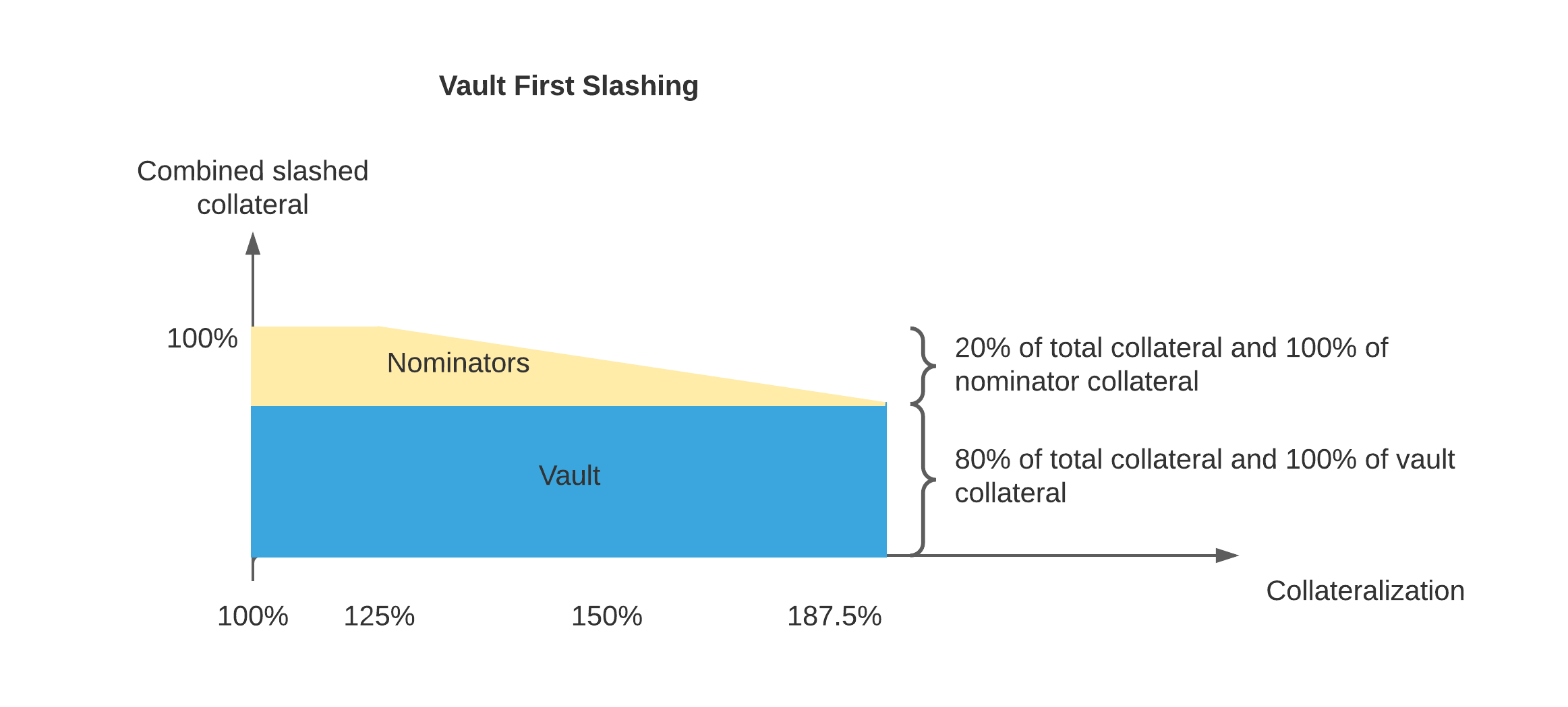 vault-first-slashing