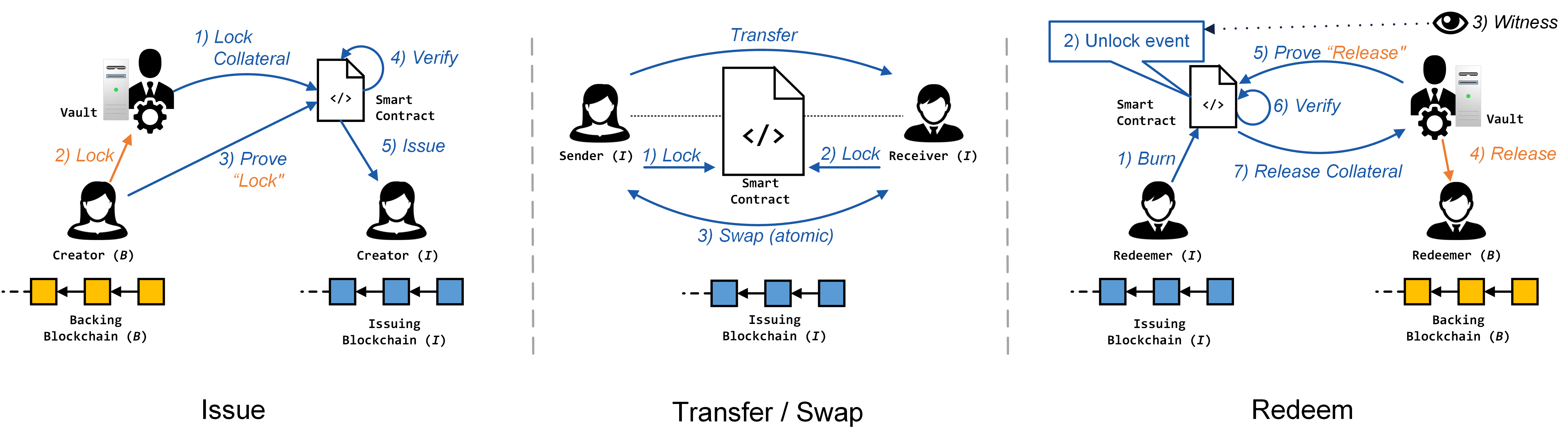 XCLAIM process